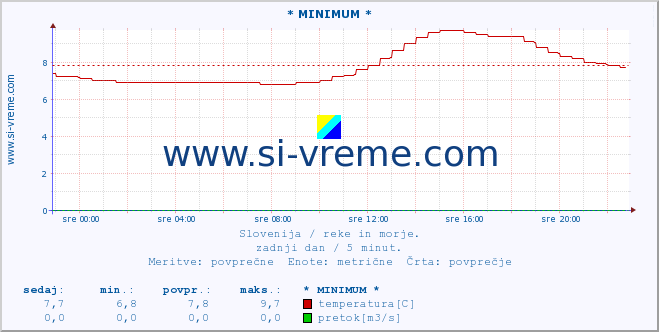 POVPREČJE :: * MINIMUM * :: temperatura | pretok | višina :: zadnji dan / 5 minut.