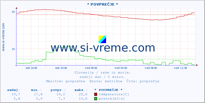 POVPREČJE :: * POVPREČJE * :: temperatura | pretok | višina :: zadnji dan / 5 minut.