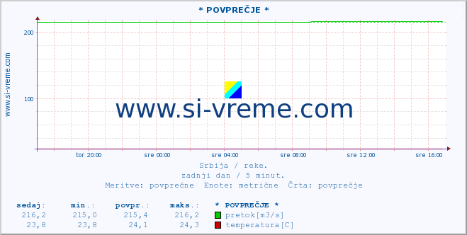 POVPREČJE ::  CRNI TIMOK -  BOGOVINA :: višina | pretok | temperatura :: zadnji dan / 5 minut.