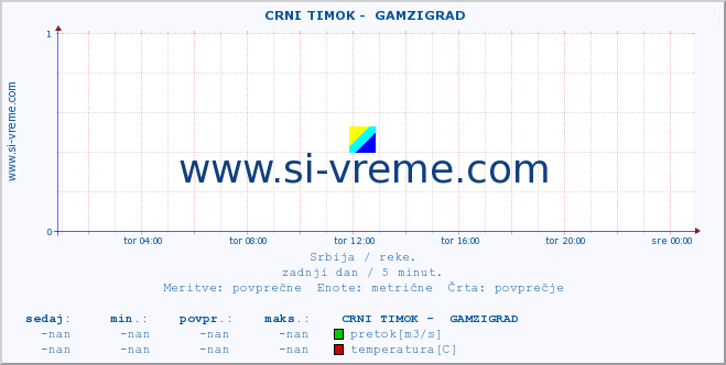 POVPREČJE ::  CRNI TIMOK -  GAMZIGRAD :: višina | pretok | temperatura :: zadnji dan / 5 minut.