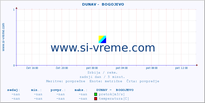 POVPREČJE ::  DUNAV -  BOGOJEVO :: višina | pretok | temperatura :: zadnji dan / 5 minut.