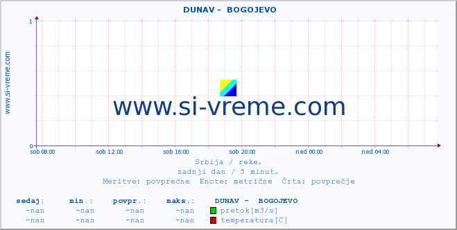 POVPREČJE ::  DUNAV -  BOGOJEVO :: višina | pretok | temperatura :: zadnji dan / 5 minut.