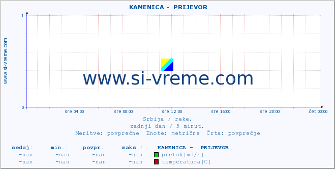 POVPREČJE ::  KAMENICA -  PRIJEVOR :: višina | pretok | temperatura :: zadnji dan / 5 minut.