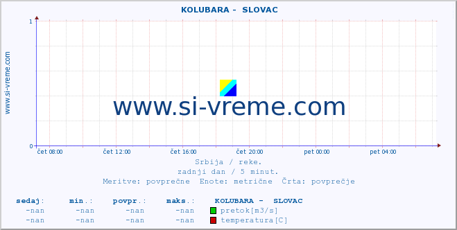 POVPREČJE ::  KOLUBARA -  SLOVAC :: višina | pretok | temperatura :: zadnji dan / 5 minut.