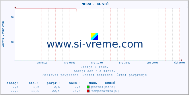 POVPREČJE ::  NERA -  KUSIĆ :: višina | pretok | temperatura :: zadnji dan / 5 minut.