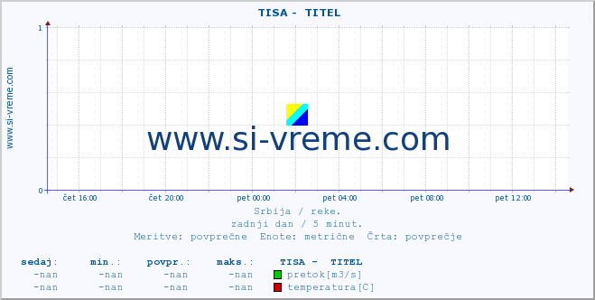 POVPREČJE ::  TISA -  TITEL :: višina | pretok | temperatura :: zadnji dan / 5 minut.