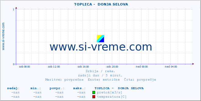 POVPREČJE ::  TOPLICA -  DONJA SELOVA :: višina | pretok | temperatura :: zadnji dan / 5 minut.