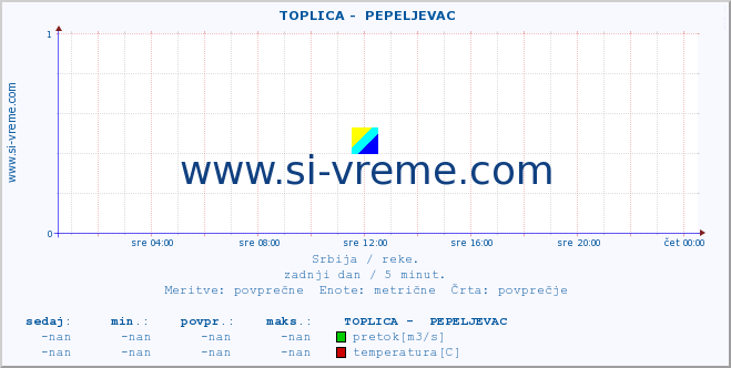 POVPREČJE ::  TOPLICA -  PEPELJEVAC :: višina | pretok | temperatura :: zadnji dan / 5 minut.