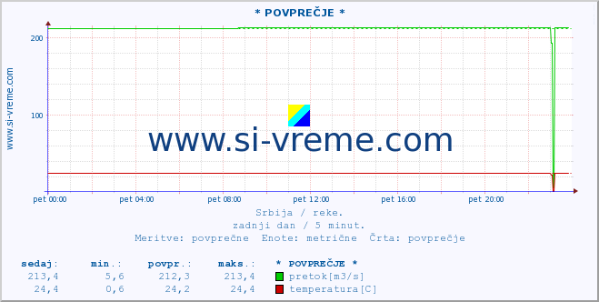 POVPREČJE ::  VELIKI RZAV -  KRUŠČICA :: višina | pretok | temperatura :: zadnji dan / 5 minut.