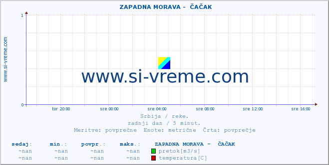 POVPREČJE ::  ZAPADNA MORAVA -  ČAČAK :: višina | pretok | temperatura :: zadnji dan / 5 minut.