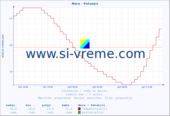 POVPREČJE :: Mura - Petanjci :: temperatura | pretok | višina :: zadnji dan / 5 minut.