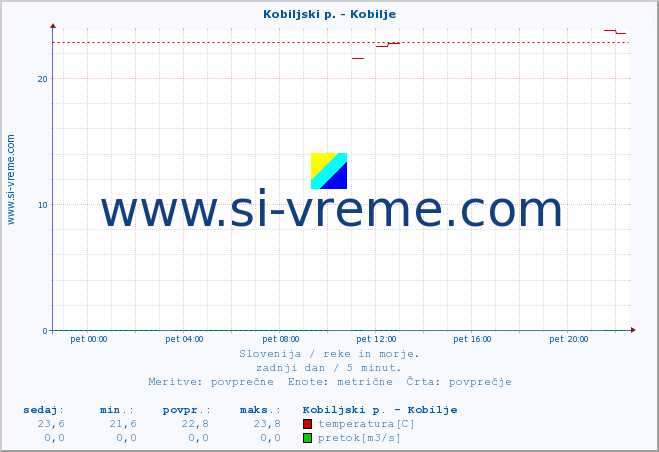 POVPREČJE :: Kobiljski p. - Kobilje :: temperatura | pretok | višina :: zadnji dan / 5 minut.