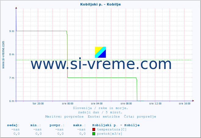 POVPREČJE :: Kobiljski p. - Kobilje :: temperatura | pretok | višina :: zadnji dan / 5 minut.