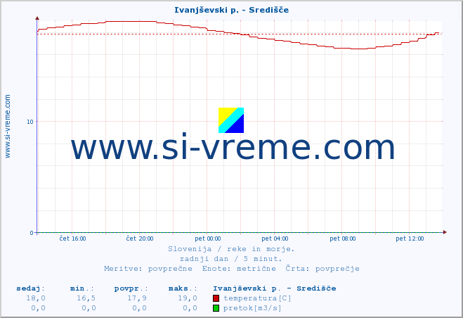 POVPREČJE :: Ivanjševski p. - Središče :: temperatura | pretok | višina :: zadnji dan / 5 minut.