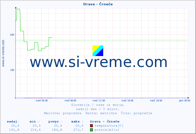 POVPREČJE :: Drava - Črneče :: temperatura | pretok | višina :: zadnji dan / 5 minut.