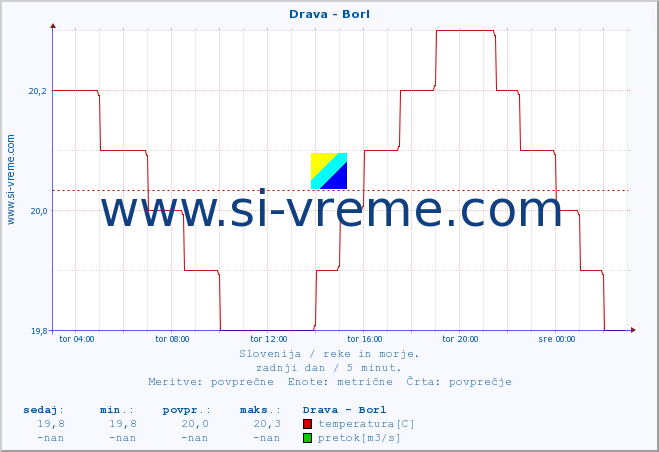 POVPREČJE :: Drava - Borl :: temperatura | pretok | višina :: zadnji dan / 5 minut.