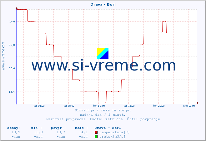 POVPREČJE :: Drava - Borl :: temperatura | pretok | višina :: zadnji dan / 5 minut.