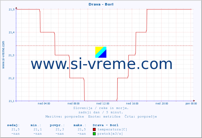 POVPREČJE :: Drava - Borl :: temperatura | pretok | višina :: zadnji dan / 5 minut.