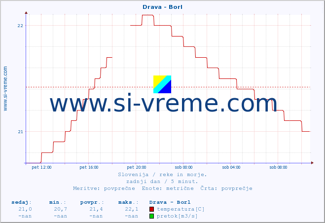 POVPREČJE :: Drava - Borl :: temperatura | pretok | višina :: zadnji dan / 5 minut.