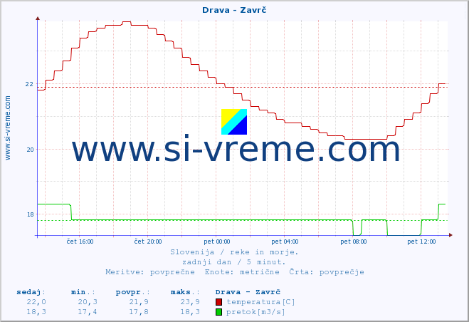 POVPREČJE :: Drava - Zavrč :: temperatura | pretok | višina :: zadnji dan / 5 minut.