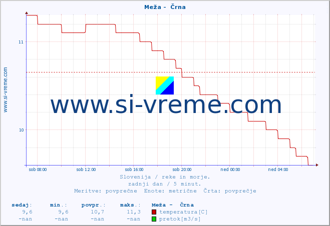 POVPREČJE :: Meža -  Črna :: temperatura | pretok | višina :: zadnji dan / 5 minut.