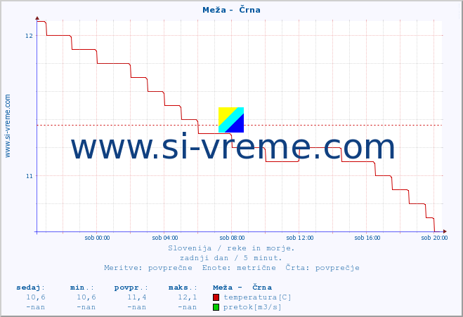 POVPREČJE :: Meža -  Črna :: temperatura | pretok | višina :: zadnji dan / 5 minut.