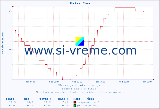 POVPREČJE :: Meža -  Črna :: temperatura | pretok | višina :: zadnji dan / 5 minut.