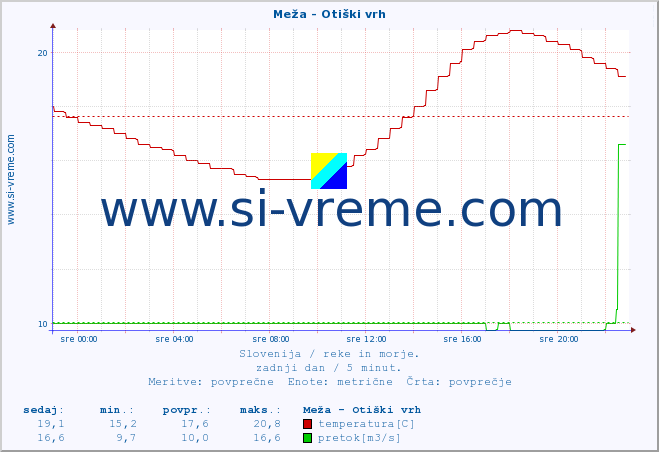 POVPREČJE :: Meža - Otiški vrh :: temperatura | pretok | višina :: zadnji dan / 5 minut.