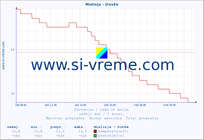 POVPREČJE :: Mislinja - Dovže :: temperatura | pretok | višina :: zadnji dan / 5 minut.