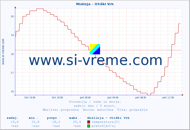 POVPREČJE :: Mislinja - Otiški Vrh :: temperatura | pretok | višina :: zadnji dan / 5 minut.