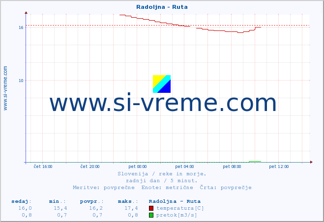 POVPREČJE :: Radoljna - Ruta :: temperatura | pretok | višina :: zadnji dan / 5 minut.