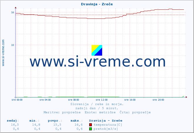 POVPREČJE :: Dravinja - Zreče :: temperatura | pretok | višina :: zadnji dan / 5 minut.