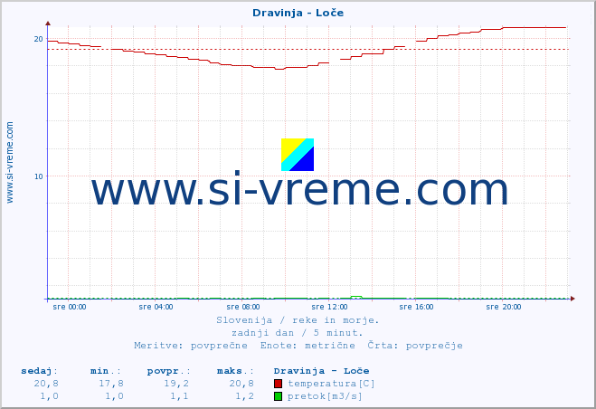 POVPREČJE :: Dravinja - Loče :: temperatura | pretok | višina :: zadnji dan / 5 minut.