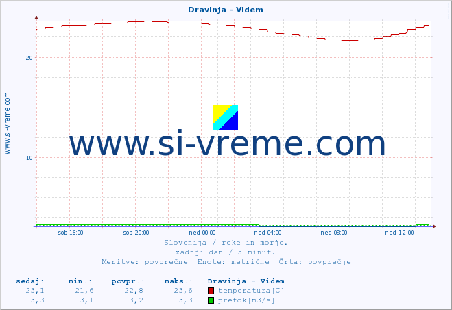 POVPREČJE :: Dravinja - Videm :: temperatura | pretok | višina :: zadnji dan / 5 minut.