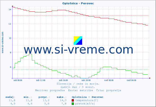 POVPREČJE :: Oplotnica - Perovec :: temperatura | pretok | višina :: zadnji dan / 5 minut.