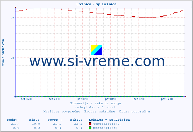 POVPREČJE :: Ložnica - Sp.Ložnica :: temperatura | pretok | višina :: zadnji dan / 5 minut.