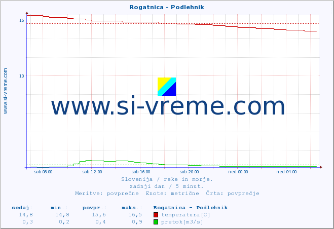 POVPREČJE :: Rogatnica - Podlehnik :: temperatura | pretok | višina :: zadnji dan / 5 minut.