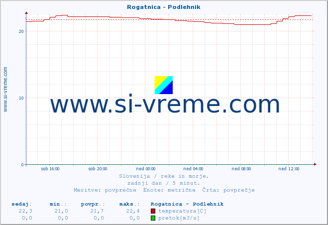 POVPREČJE :: Rogatnica - Podlehnik :: temperatura | pretok | višina :: zadnji dan / 5 minut.