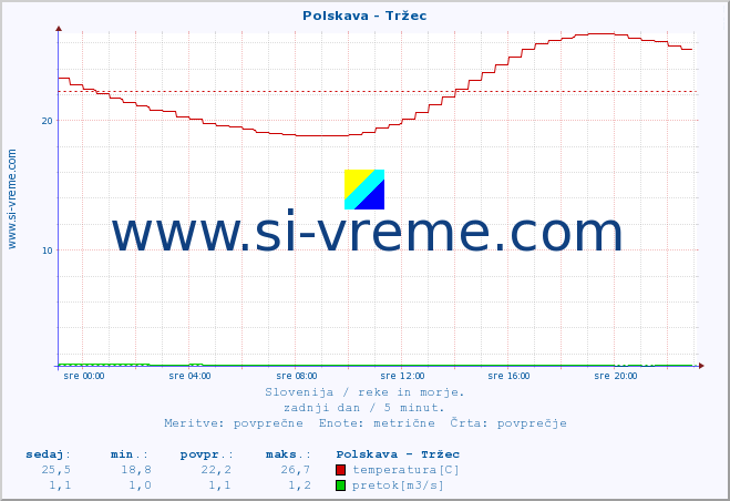 POVPREČJE :: Polskava - Tržec :: temperatura | pretok | višina :: zadnji dan / 5 minut.