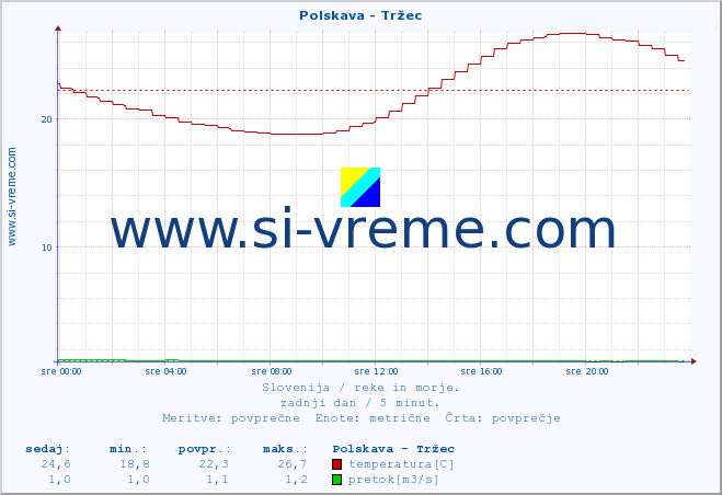 POVPREČJE :: Polskava - Tržec :: temperatura | pretok | višina :: zadnji dan / 5 minut.