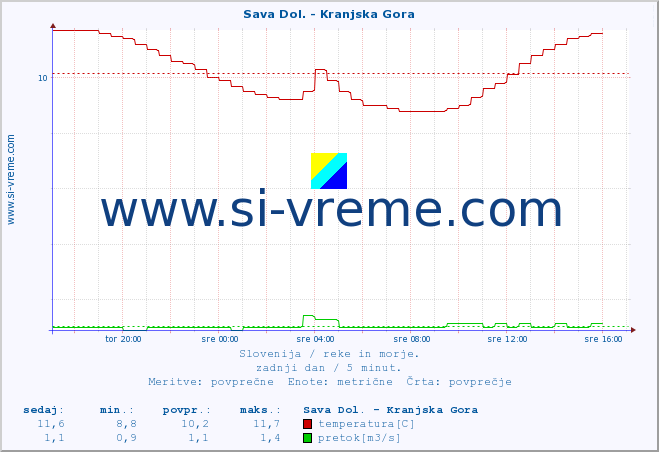 POVPREČJE :: Sava Dol. - Kranjska Gora :: temperatura | pretok | višina :: zadnji dan / 5 minut.