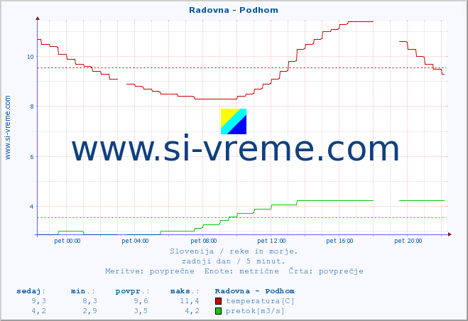 POVPREČJE :: Radovna - Podhom :: temperatura | pretok | višina :: zadnji dan / 5 minut.