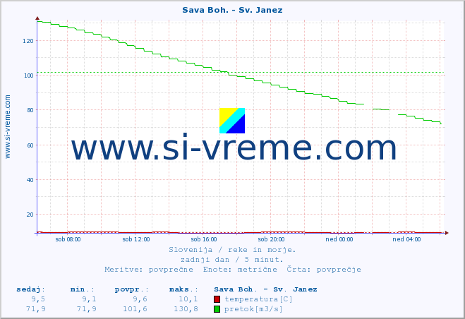 POVPREČJE :: Sava Boh. - Sv. Janez :: temperatura | pretok | višina :: zadnji dan / 5 minut.