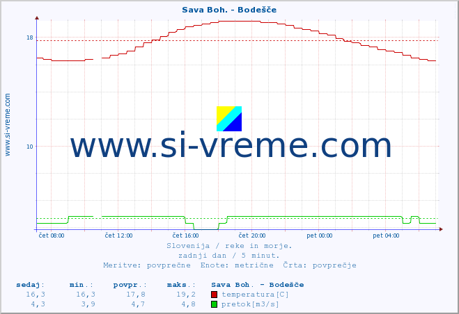 POVPREČJE :: Sava Boh. - Bodešče :: temperatura | pretok | višina :: zadnji dan / 5 minut.