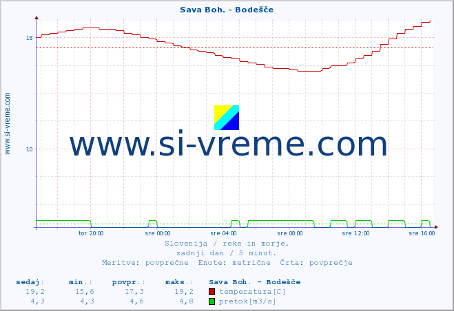 POVPREČJE :: Sava Boh. - Bodešče :: temperatura | pretok | višina :: zadnji dan / 5 minut.