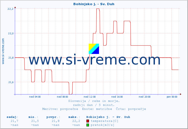 POVPREČJE :: Bohinjsko j. - Sv. Duh :: temperatura | pretok | višina :: zadnji dan / 5 minut.