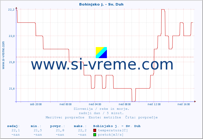 POVPREČJE :: Bohinjsko j. - Sv. Duh :: temperatura | pretok | višina :: zadnji dan / 5 minut.