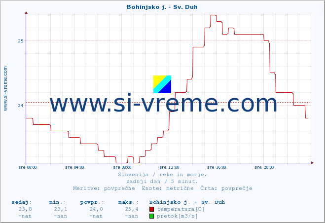 POVPREČJE :: Bohinjsko j. - Sv. Duh :: temperatura | pretok | višina :: zadnji dan / 5 minut.