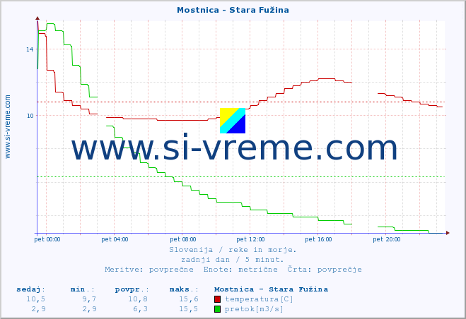 POVPREČJE :: Mostnica - Stara Fužina :: temperatura | pretok | višina :: zadnji dan / 5 minut.