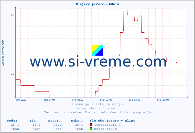 POVPREČJE :: Blejsko jezero - Mlino :: temperatura | pretok | višina :: zadnji dan / 5 minut.